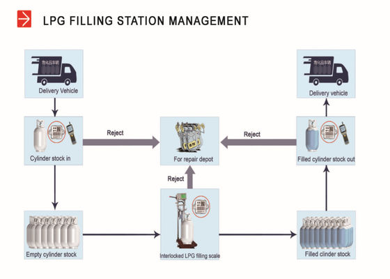 LPG Tüp Yönetimi İçin Kablosuz Veritabanı Barkod Takip Sistemi